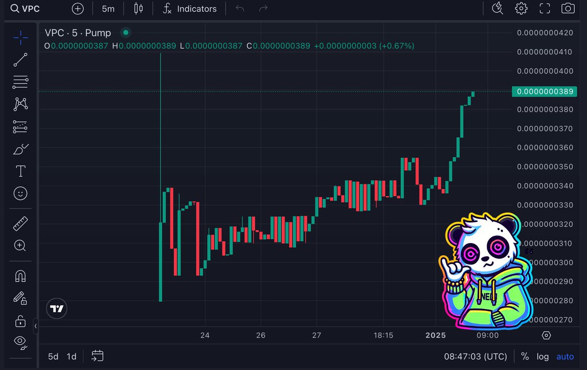 voidpandacoin's tweet photo. 🐼 Guess how many more green candles our VPC chart can stack? 📈🌿
Place your bets… or just vibe and watch. 😌
https://t.co/v6FVqCf7Pi
#VoidPanda #GreenCandleVibes #ZenCrypto https://t.co/EYcXeD2mPR