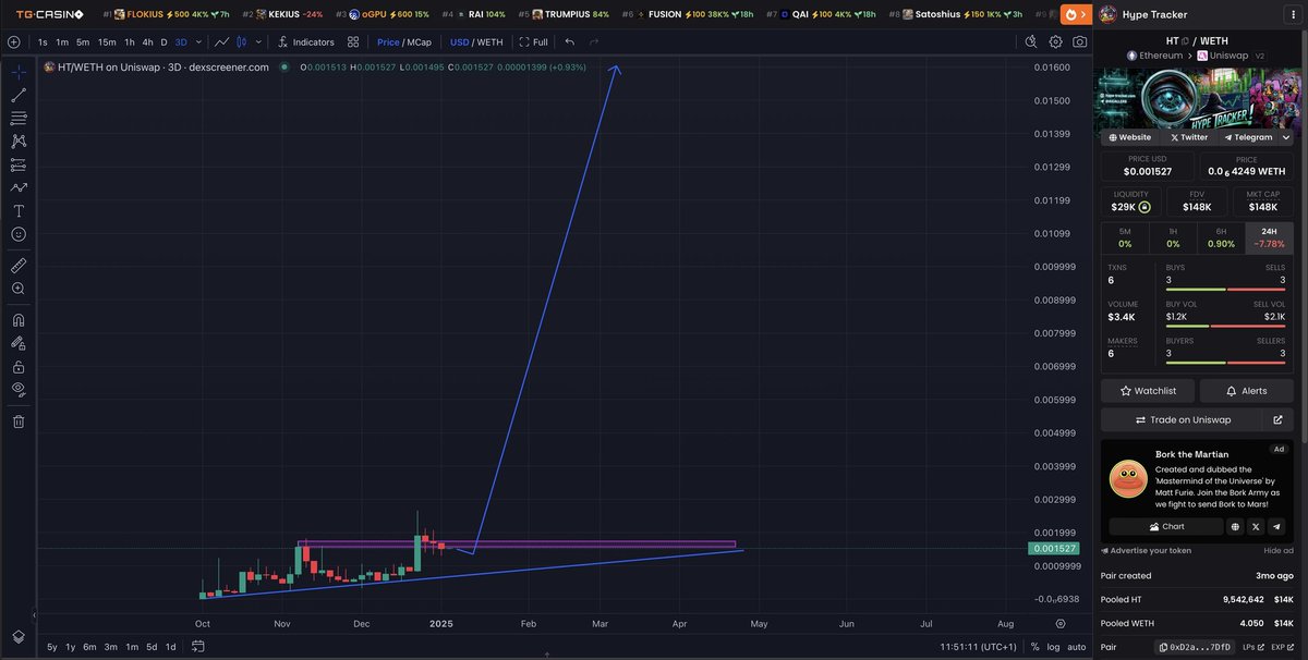 OddBrotherTod's tweet photo. I always like to support builders with vision.
@hype_tracker7 team are investing time and money to build something special.

Better start paying attention here anon! 🧠

It's going to be an epic Bull Run with $HT 💹👇

📣 Dear HT Family,

⚡️ After extensive discussions with the development team, I would like to share an update on the progress we've made.

⚙️ Initially, we created a set of tools for Telegram that received significant positive feedback from many of our premium members. This success led us to realize that integrating all these tools into a new, enhanced version of Dextools has the potential to be a game-changer for the industry. Furthermore, we are planning to implement a decentralized profit-sharing model, ensuring everyone benefits from the success.

💡 To bring this vision to life, we have carefully outlined a detailed plan and have since hired a highly skilled team based in Ukraine. The team, which costs between $10K and $15K per month (Depending on the hours put in), has been diligently working on the project for the past 40-45 days. We are now approaching the final stages of development, with daily progress being made. They are also in constant communication with @thehypetracker, who has been closely involved in reviewing the progress.

✨ In order to maintain the element of surprise and avoid potential market manipulation, we have intentionally refrained from sharing screenshots or detailed teasers. Our goal is to ensure the project is released smoothly, without any pump-and-dump activity, so that our loyal holders are able to truly benefit from its success once it's launched.

↗️ We are incredibly excited about what the future holds and are confident that this will be a major step forward for the entire community. 🚀 

$kekius $maga