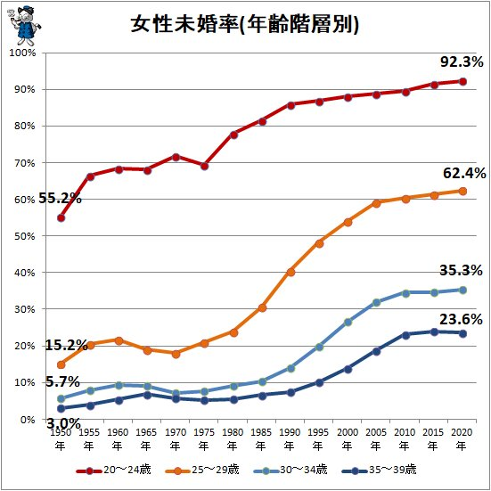 独身率推移グラフ2
