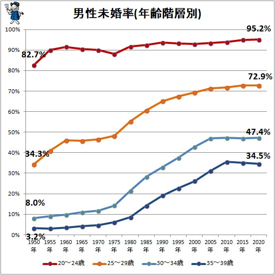 独身率推移グラフ1
