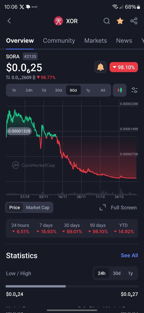 Value4Coins's tweet photo. With -99,93% 😭 on investment is this a total fuckup🤣💯 Mistakes are to learn from 💪🙏 https://t.co/0dSyadcNiD