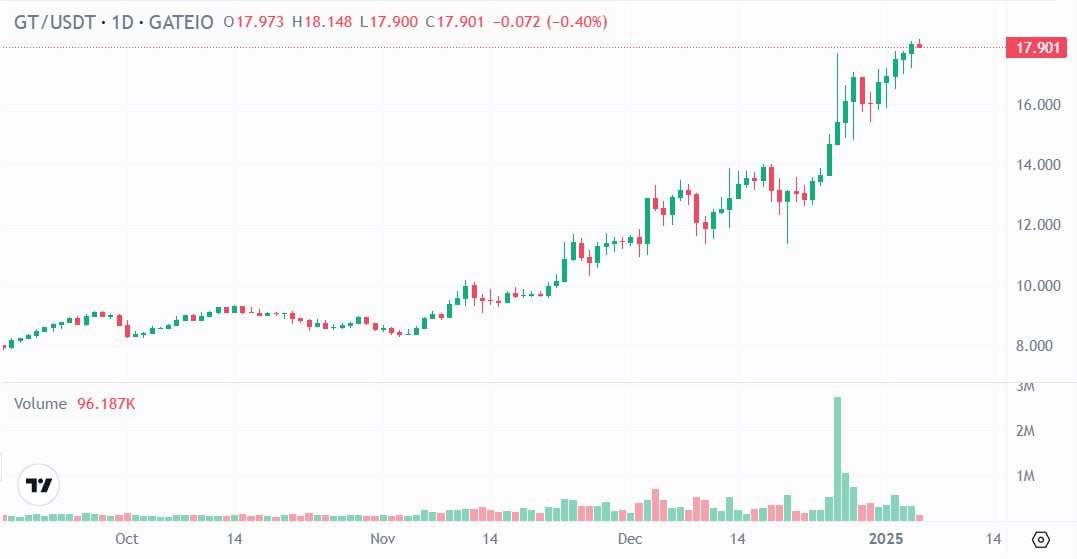 CoinRank_io's tweet image. 🚀 Breaking: #GateToken (GT) hits a new all-time high of $18.148 on @gate_io! 

Currently trading at $18.064, up 2.10% in 24 hours and an impressive 255.8% YTD in 2024. 

📈 #Crypto #GT $GT