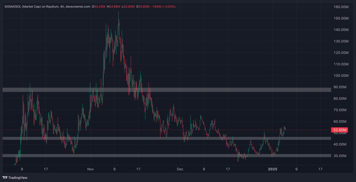 _nickolaos_'s tweet photo. $SIGMA is getting dangerously bullish‼️ https://t.co/lzv84BTto2
