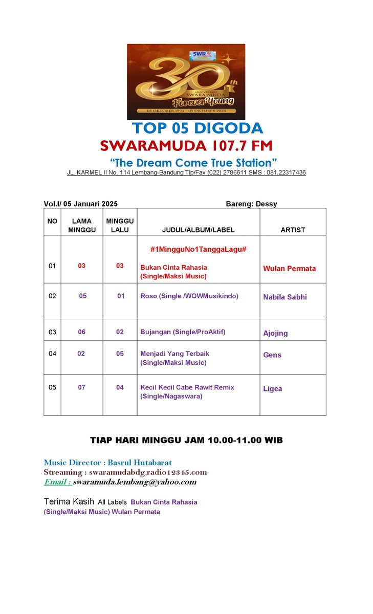 SwaramudaBDG's tweet photo. #Top05Digoda Radio Swaramuda 107.7 FM
Edisi Minggu , 05 Januari 2025
Thanks To : @nagaswaraofficial
@musikproaktif @maksimusic_
@wowmusikindo https://t.co/M37jG3VIOx