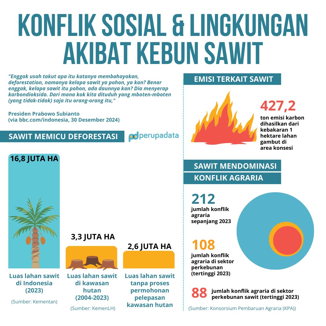 perupadata's tweet photo. Sawit juga pohon, katanya. Sawit tak perlu ditakutkan menyebabkan deforestasi, katanya. Kata siapa? Kata presiden. https://t.co/nNm83TXHQt