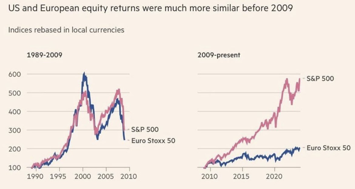 🇪🇺🇺🇸 Aktien erzielten über lange Zeiträume vergleichbare Renditen – bis 2009, das Jahr der globalen Finanzkrise.

Doch wie geht es weiter? Wird sich dieser Trend einfach fortsetzen, oder könnte 2025 der Wendepunkt sein, ab dem man 🇺🇸 zugunsten von 🇪🇺 untergewichten sollte? FT
