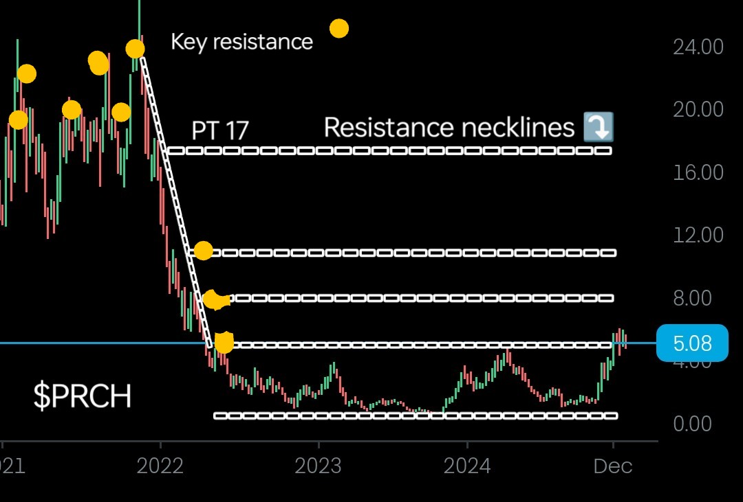 TheArchitect_GT's tweet photo. $PRCH
Has recently undertaken several initiatives that may serve as catalysts for its future growth

TRADE
Trade between resistance levels or go long 

FULL PROFILE 
https://t.co/egW715Otg9

#TrendingStocks #CatalystStocks #StockPicks
$KULR $LOVE $U $BBAI $GRRR $HIMS $SMCI $TSLA https://t.co/9gkoBz4CCg