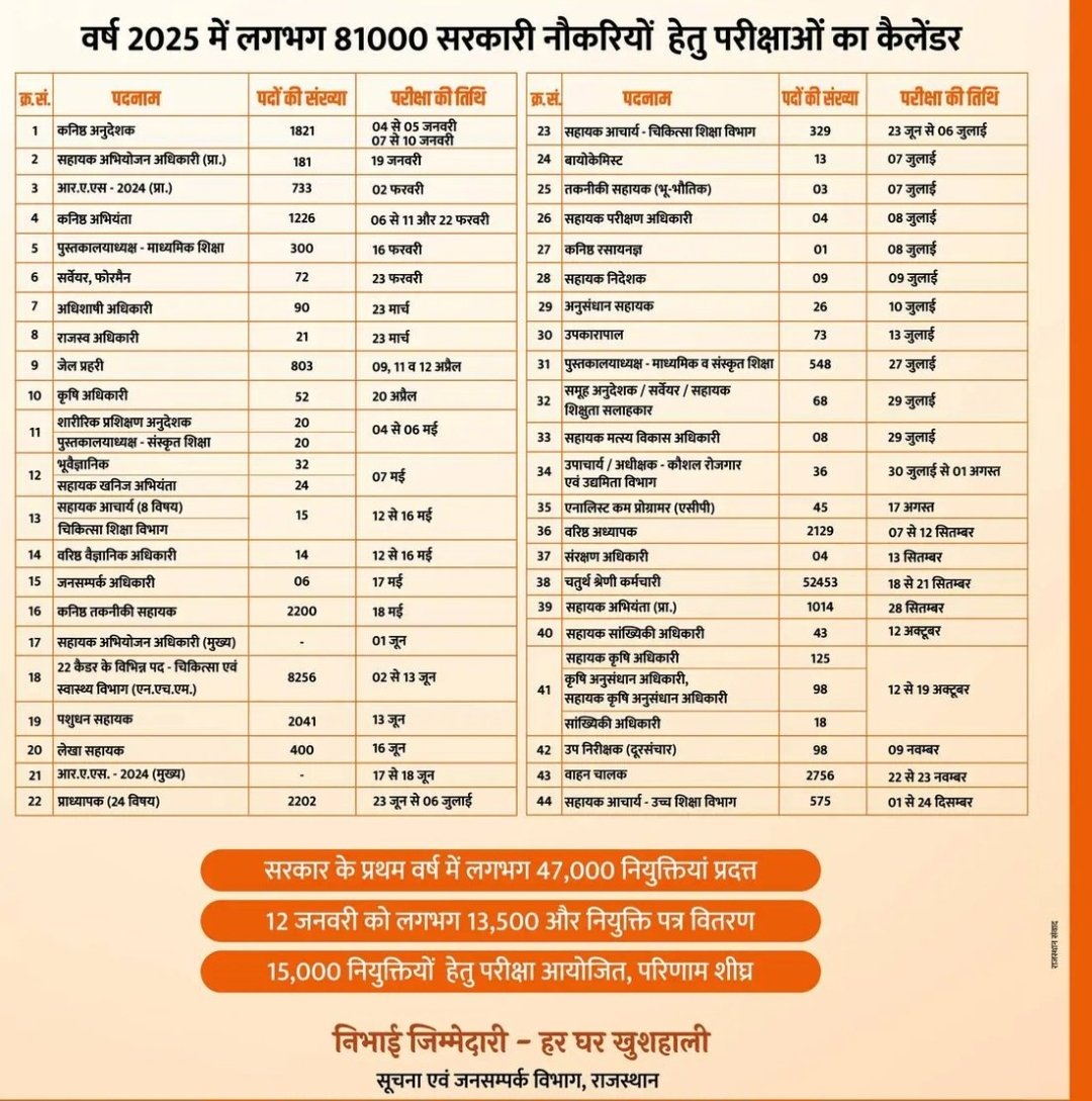 mr_anand_cop's tweet photo. 2025 की भर्ती परीक्षाओं का कैलेंडर सरकार द्वारा  जारी किया गया है,  इसमें पटवारी, ग्राम विकास अधिकारी  और लैब असिस्टेंट का नाम नहीं है,
 
 क्या यह वीकेंसी 2025 में आयेगी? 
#rajasthan_exam_calendar https://t.co/MkThV7Mhgq