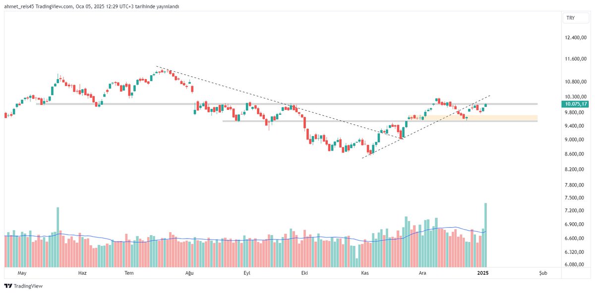 #xu100 #bist100 #Borsaistanbul 
ihtimal gerçekleşmiş sanki, artık buralarda dikkat etmek lazım...