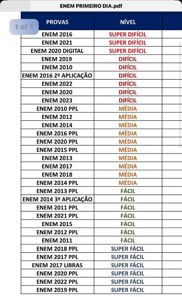 anahbangtan's tweet photo. tem uma ordem dos Enems mais fáceis pros mais difíceis espero ter ajudado https://t.co/1BmDmD3tON