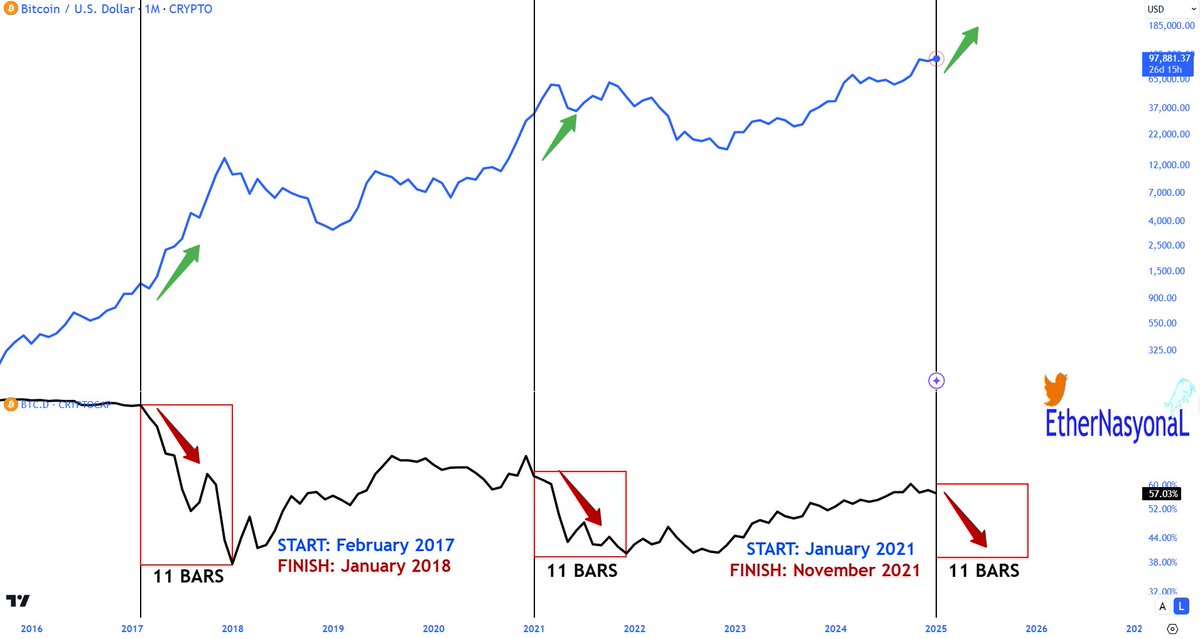 EtherNasyonaL's tweet photo. $BTC 📈 $BTC.D 📉 = ALTSEASON

✅While bitcoin dominance continues to decrease in February 2017, meanwhile, bitcoin continues to rise and #Altcoin season is experienced for 11 months.

✅While bitcoin dominance continues to decrease in January 2021, meanwhile, bitcoin continues to rise and #Altcoins season is experienced for 11 months.

✅Bitcoin dominance is declining in January 2025 and meanwhile bitcoin continues to rise so we are likely to witness the #Alts season over the next 11 months
