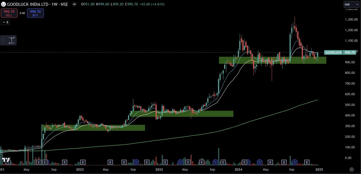 priceaction_136's tweet photo. Setup with good base &amp; growth triggers. https://t.co/jdcokCULPt