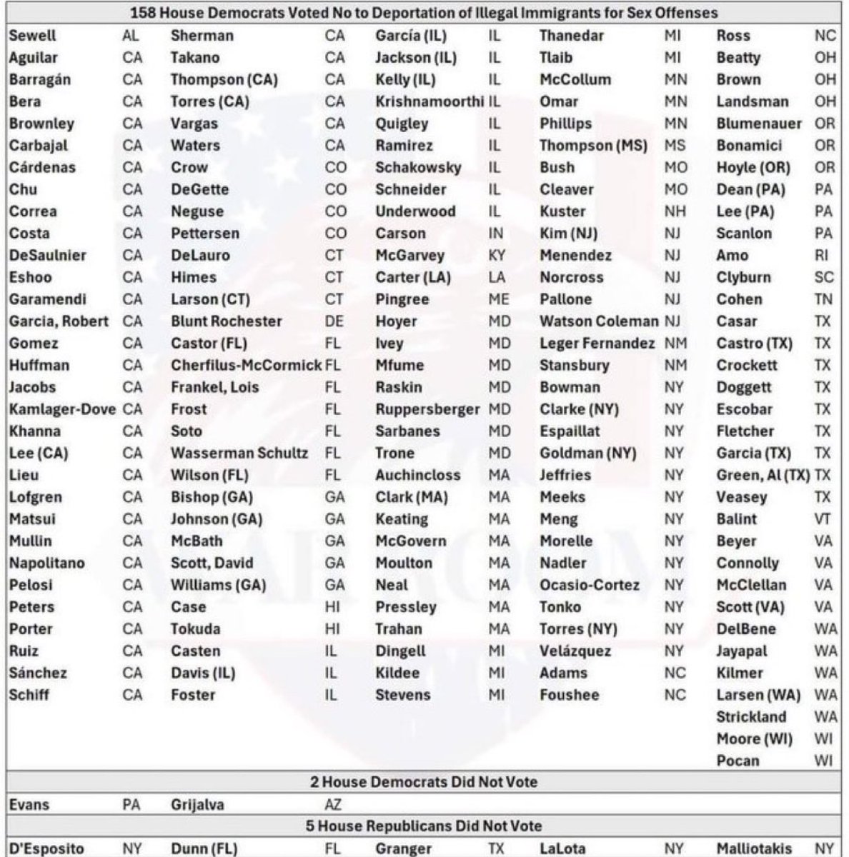 1Nicdar's tweet image. This is the 158 democrats who voted no to the deportation of illegal r*pists and p*dophiles.