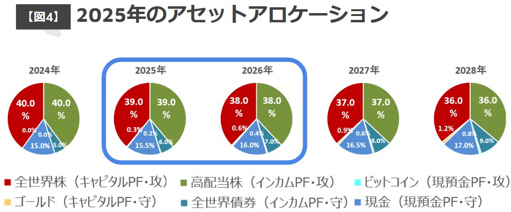 NeoSleepGrowing's tweet photo. 更新しました🤗2025年1月

💡近年の投資遍歴について
●2022年前半まで：信用取引を含む個別株中心の投資に限界を感じ始めたころ（時間を取られ過ぎる）書籍『全面改訂 第3版 ほったらかし投資術』や『本当の自由を手に入れる お金の大学』と出会い、インデックス投資の有用性に腹落ちする
●2022年6月頃：オルカンを中心とした投資に本格的に切り替える
●2022年後半：オルカンを軸としつつも「全世界株式インデックス」と「高配当株式」を半分ずつ組み合わせるアレンジを導入し始める
●2024年2月：「全世界債券インデックス」をポートフォリオ（以下「PF」という）に加え、自分なりの投資スタイルを模索し始める
●2024年12月末：「ゴールド」「ビットコイン(BTC)」をPFに加え、地球PF🌎を意識したアセットアロケーション運用を確立する（地球PF🌏は@urtk78さん@Mici_invさんをはじめとする先陣の皆さまの考え方に感銘を受ける）

💡資産管理のコンセプトを紹介
●『長期・分散・低コスト』で時価総額加重型の株式ファンドを主体に投資
●2024年から守りを意識した資産クラスも追加しながら自分なりの地球PF🌍を追及
●iDeCo・企業型DC・NISAをフル活用
●ETF・投資信託の購入は可能なかぎり自動化（手間を最小限に）
●確定申告での手間を最小限とするため外国ETFの直接購入は敬遠（分配金への外国税10%二重課税を回避）
●不動産について：株式ファンドに含まれるREIT=不動産投資信託を間接的に保有することで充分の考え（純粋な株式に対するREITの保有比率は現状1.7%程度）
●BTCを含む暗号資産の国内ETFが承認されたら現物取引から乗換える予定
●株式暴落時のマイルール：VIX指数（日経平均VI）の60超えをトリガーに出動し60未満となるまで株式のスポット購入を継続（最大50営業日継続可能な余力で）
●装備品：SBI新生銀行・Oliveプラチナプリファード・マネーフォワードME（ポイ活も適度にたしなむ）

💡アセットアロケーションを公開
●資産クラス毎のPFとして以下の通り分類・管理する
　①キャピタルPF・攻：全世界株式インデックス（企業型DC・iDeCoを含む）《高リスク》
　②キャピタルPF・守：ゴールド《中リスク》
　③インカムPF・攻：高配当株式《中リスク》
　④インカムPF・守：全世界債券インデックス・個人向け利付国債(変動・10年)《低～無リスク》
　⑤現預金PF・攻：BTC《高リスク》
　⑥現預金PF・守：現金・DB・退職一時金・老齢年金など《無リスク》
●アセットアロケーション（全資産における各PFの保有比率）は加齢とともに変動すべきものとし、今後30年間(2024~2054年)の計画を策定
30年間単位での各PFの平均保有比率が30年後の地球上の推定時価総額比率となることを主な根拠とする【図1】
●投資メンタル管理とマーケットサイクル耐性の両立を図るため、インカムPFは資産全体の50%前後を維持しつつ【図2】毎月分配金（支払月基準）の平準化を図る【図3】
●NISA枠をオルカンにて最速で埋めたら2029年以降は全世界株（キャピタルPF・攻）への新規積立は企業型DCとiDeCoを除きストップ、株式への新規積立は高配当株（インカムPF・攻）のみに集中
●債券・ゴールド・BTCは将来の比率アップを見据え、毎日積立を厚めに継続
●リバランスは年に1回（毎年末）とし、常に翌年のアセットアロケーションの変化を意識した追加投資となるよう積立設定などの見直しも実行【図4】
●『ボケる兆候を感じたら本運用は躊躇なく中止する』←重要

紹介コード【xHey】#カビュウ
#オルカン　#インデックス投資　#高配当　#REIT　#ゴールド　#ビットコイン　#暗号資産　#アセットアロケーション　#毎月分配金　#配当管理　#Vポイント