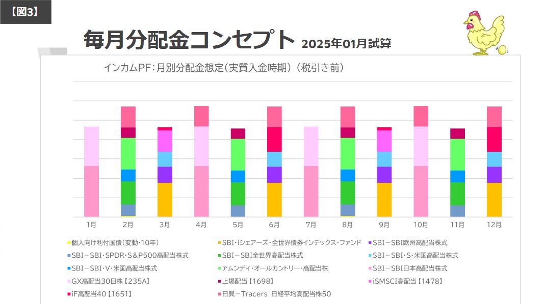 NeoSleepGrowing's tweet photo. 更新しました🤗2025年1月

💡近年の投資遍歴について
●2022年前半まで：信用取引を含む個別株中心の投資に限界を感じ始めたころ（時間を取られ過ぎる）書籍『全面改訂 第3版 ほったらかし投資術』や『本当の自由を手に入れる お金の大学』と出会い、インデックス投資の有用性に腹落ちする
●2022年6月頃：オルカンを中心とした投資に本格的に切り替える
●2022年後半：オルカンを軸としつつも「全世界株式インデックス」と「高配当株式」を半分ずつ組み合わせるアレンジを導入し始める
●2024年2月：「全世界債券インデックス」をポートフォリオ（以下「PF」という）に加え、自分なりの投資スタイルを模索し始める
●2024年12月末：「ゴールド」「ビットコイン(BTC)」をPFに加え、地球PF🌎を意識したアセットアロケーション運用を確立する（地球PF🌏は@urtk78さん@Mici_invさんをはじめとする先陣の皆さまの考え方に感銘を受ける）

💡資産管理のコンセプトを紹介
●『長期・分散・低コスト』で時価総額加重型の株式ファンドを主体に投資
●2024年から守りを意識した資産クラスも追加しながら自分なりの地球PF🌍を追及
●iDeCo・企業型DC・NISAをフル活用
●ETF・投資信託の購入は可能なかぎり自動化（手間を最小限に）
●確定申告での手間を最小限とするため外国ETFの直接購入は敬遠（分配金への外国税10%二重課税を回避）
●不動産について：株式ファンドに含まれるREIT=不動産投資信託を間接的に保有することで充分の考え（純粋な株式に対するREITの保有比率は現状1.7%程度）
●BTCを含む暗号資産の国内ETFが承認されたら現物取引から乗換える予定
●株式暴落時のマイルール：VIX指数（日経平均VI）の60超えをトリガーに出動し60未満となるまで株式のスポット購入を継続（最大50営業日継続可能な余力で）
●装備品：SBI新生銀行・Oliveプラチナプリファード・マネーフォワードME（ポイ活も適度にたしなむ）

💡アセットアロケーションを公開
●資産クラス毎のPFとして以下の通り分類・管理する
　①キャピタルPF・攻：全世界株式インデックス（企業型DC・iDeCoを含む）《高リスク》
　②キャピタルPF・守：ゴールド《中リスク》
　③インカムPF・攻：高配当株式《中リスク》
　④インカムPF・守：全世界債券インデックス・個人向け利付国債(変動・10年)《低～無リスク》
　⑤現預金PF・攻：BTC《高リスク》
　⑥現預金PF・守：現金・DB・退職一時金・老齢年金など《無リスク》
●アセットアロケーション（全資産における各PFの保有比率）は加齢とともに変動すべきものとし、今後30年間(2024~2054年)の計画を策定
30年間単位での各PFの平均保有比率が30年後の地球上の推定時価総額比率となることを主な根拠とする【図1】
●投資メンタル管理とマーケットサイクル耐性の両立を図るため、インカムPFは資産全体の50%前後を維持しつつ【図2】毎月分配金（支払月基準）の平準化を図る【図3】
●NISA枠をオルカンにて最速で埋めたら2029年以降は全世界株（キャピタルPF・攻）への新規積立は企業型DCとiDeCoを除きストップ、株式への新規積立は高配当株（インカムPF・攻）のみに集中
●債券・ゴールド・BTCは将来の比率アップを見据え、毎日積立を厚めに継続
●リバランスは年に1回（毎年末）とし、常に翌年のアセットアロケーションの変化を意識した追加投資となるよう積立設定などの見直しも実行【図4】
●『ボケる兆候を感じたら本運用は躊躇なく中止する』←重要

紹介コード【xHey】#カビュウ
#オルカン　#インデックス投資　#高配当　#REIT　#ゴールド　#ビットコイン　#暗号資産　#アセットアロケーション　#毎月分配金　#配当管理　#Vポイント