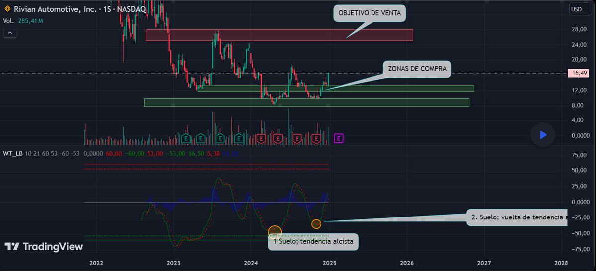 JorgixTrade's tweet photo. ✅✅ACIERTO TOTAL:🚀 EXPLOSIÓN ALCISTA TRAS DOBLE SUELO $RIVN🚀
 
🔗: https://t.co/Lk8eyAtUso

#bitcoin100k #Criptomonedas #ElonMusk #Rivian https://t.co/ScbeGyPDmh
