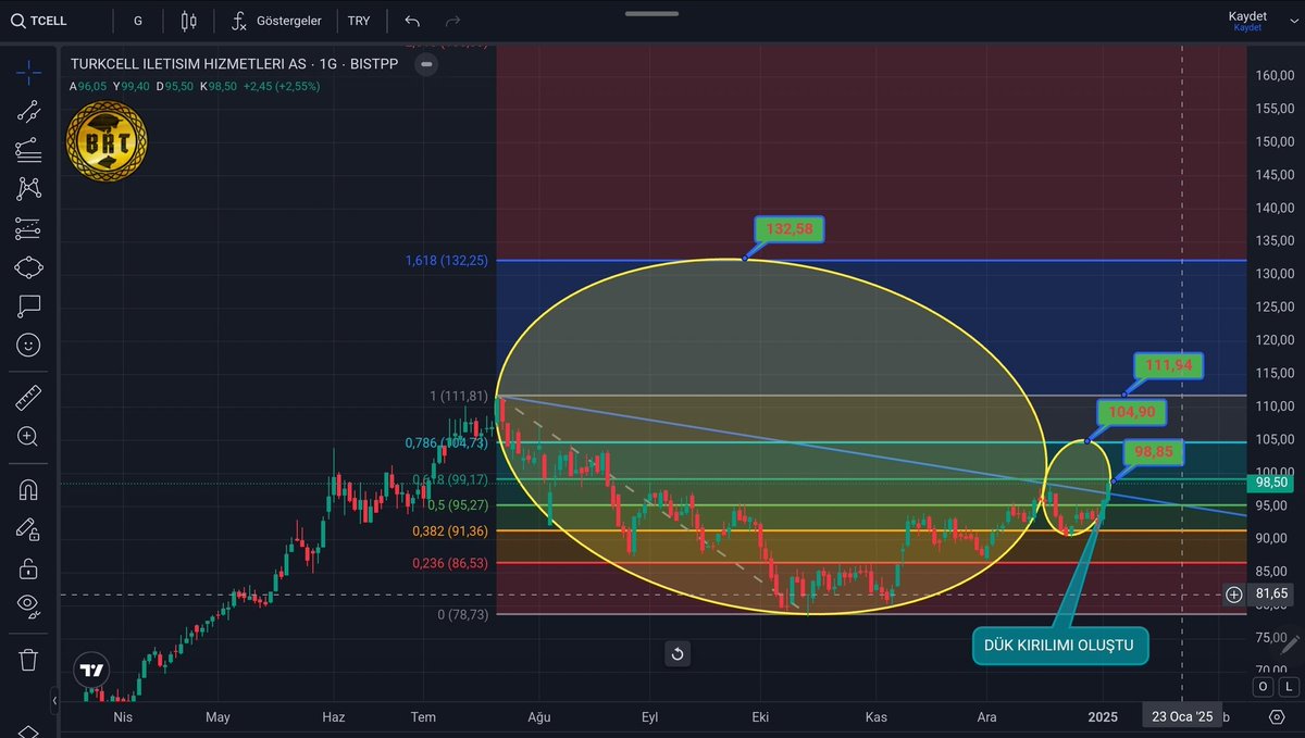 #TCELL DÜK KIRILIMI OLUŞMUŞ VE 99 SEVİYESİ NE HAREKET BAŞLAMIŞ BU SEVİYE GEÇİLDİKTEN SONRA ALIMLAR HIZLANIR FİNCAN KULP FORMASYONU BAŞLAMIŞ KULP HEDEFİ 104.90 FİNCAN HEDEFİ 132.50 YTD