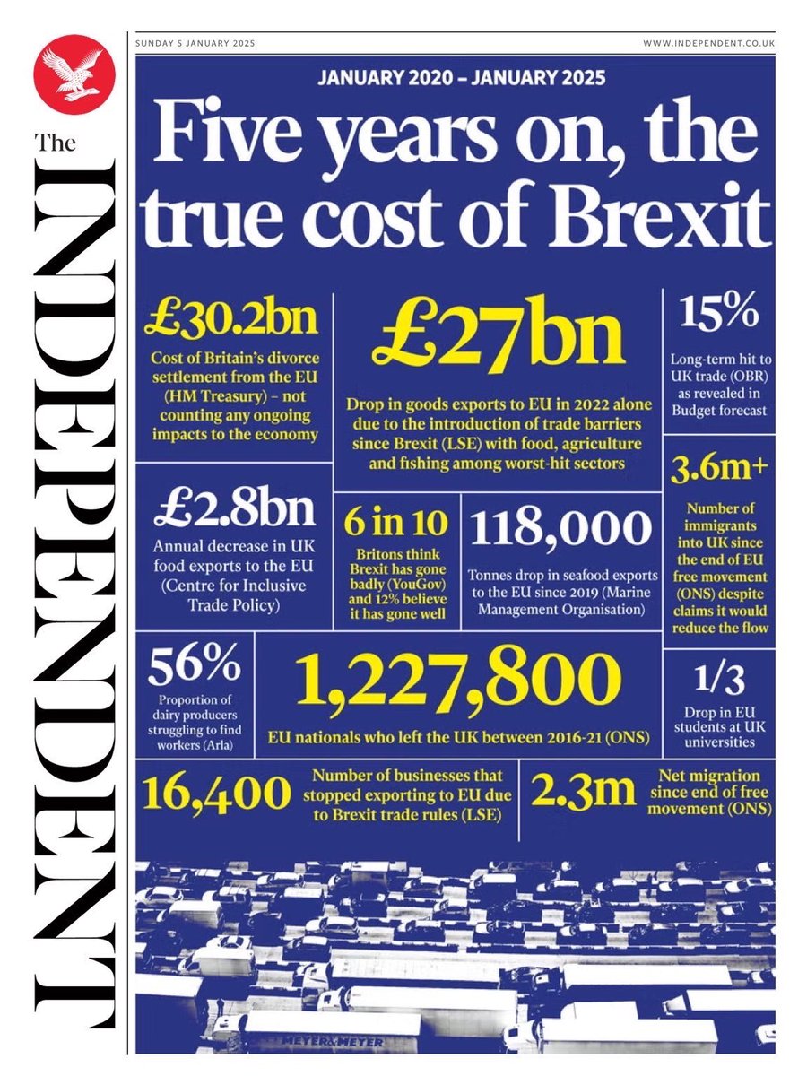 The cost to the UK of the Conservatives and Reform’s obsession with being anti EU. 
The public did not vote to be outside the Single Market - the UK needs to be back inside the Single Market asap. 
#Brexit #SingleMarket