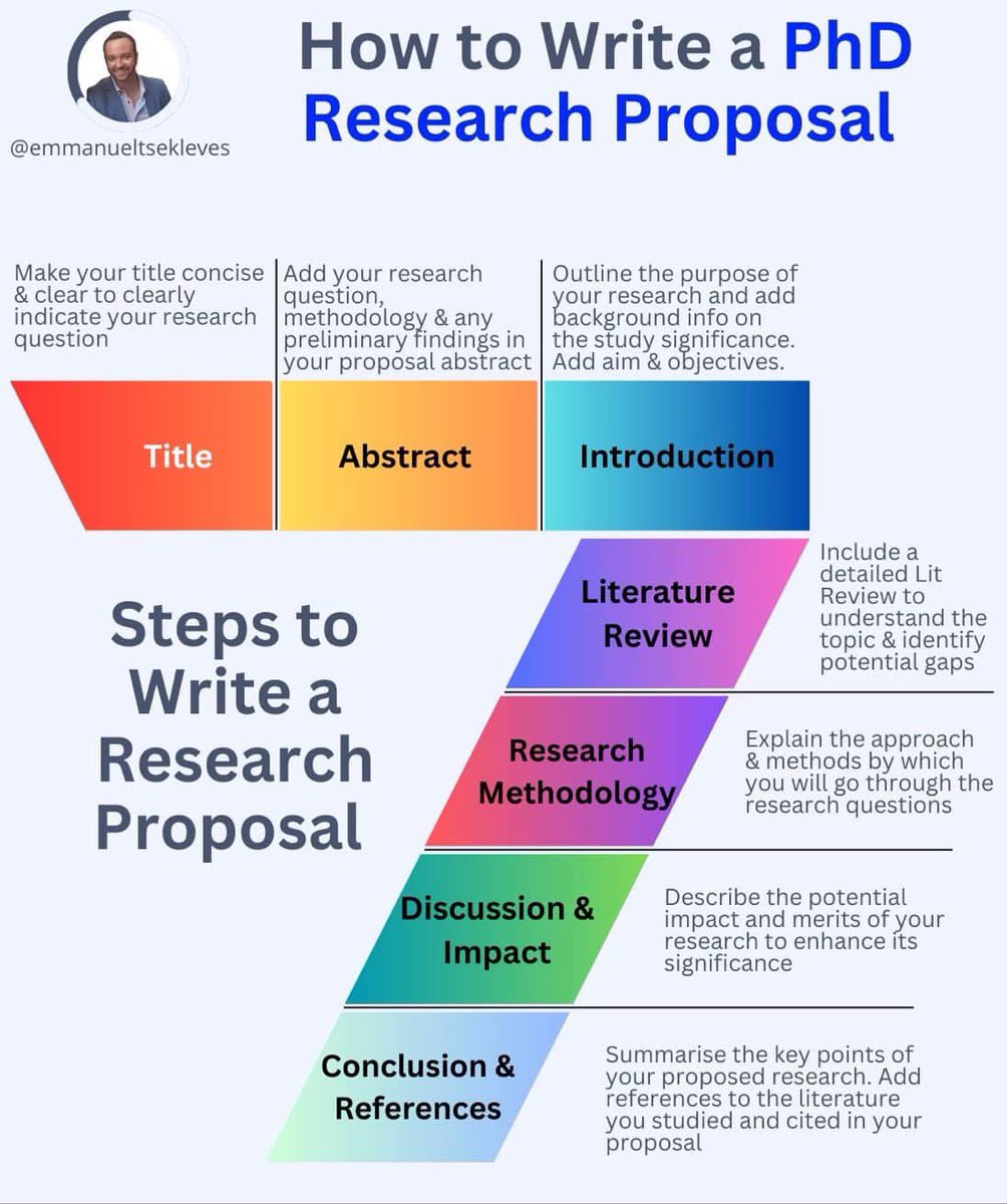 Askpstudyin_Aus's tweet image. How to Write a PhD Research Proposal 
#phdstudent #phdlife #phdproblems #phdchat
