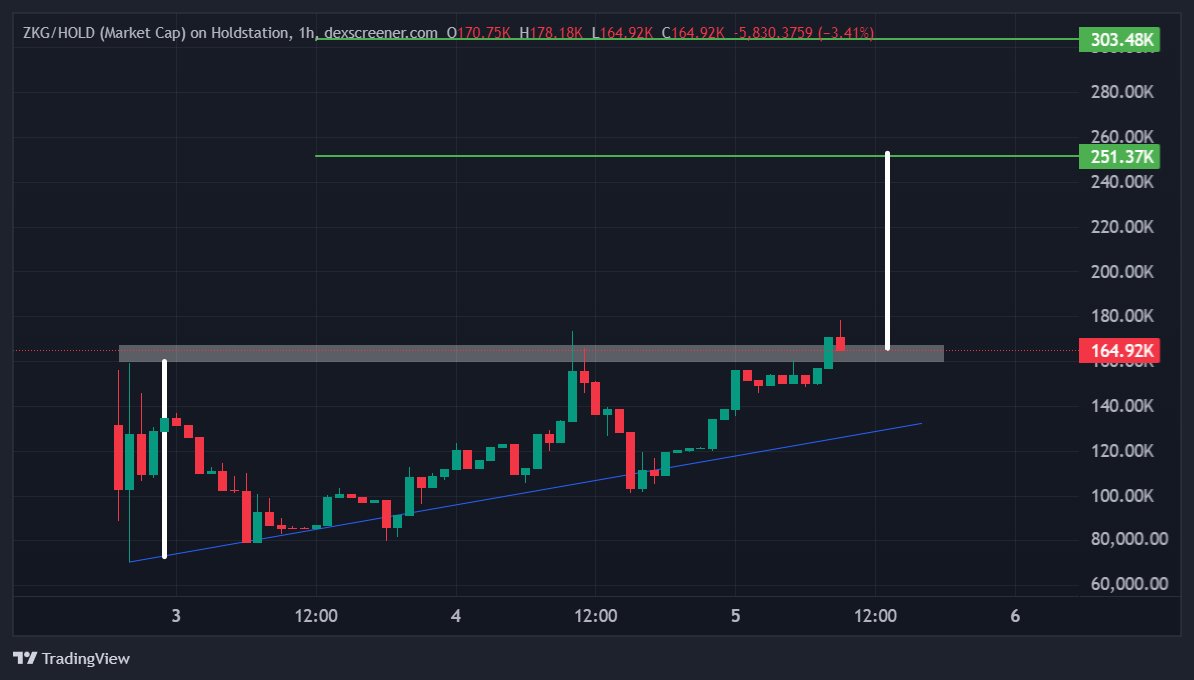 100xDeo's tweet photo. I'm up 700X in $AIWS @aiwscloud Since i posted about ascending triangle on it
Right now i'm Bullish on Don't miss $ZKG @ZKgamer_AI
cause its Ascending triangle pattern, which is bullish AF BUY CMP
TP1 - 250k ๐
TP2- 330k ๐
#ZKG #zksync #zk #meme #Crypto #ai #Ai #AWIS https://t.co/PeS9aSZnGG