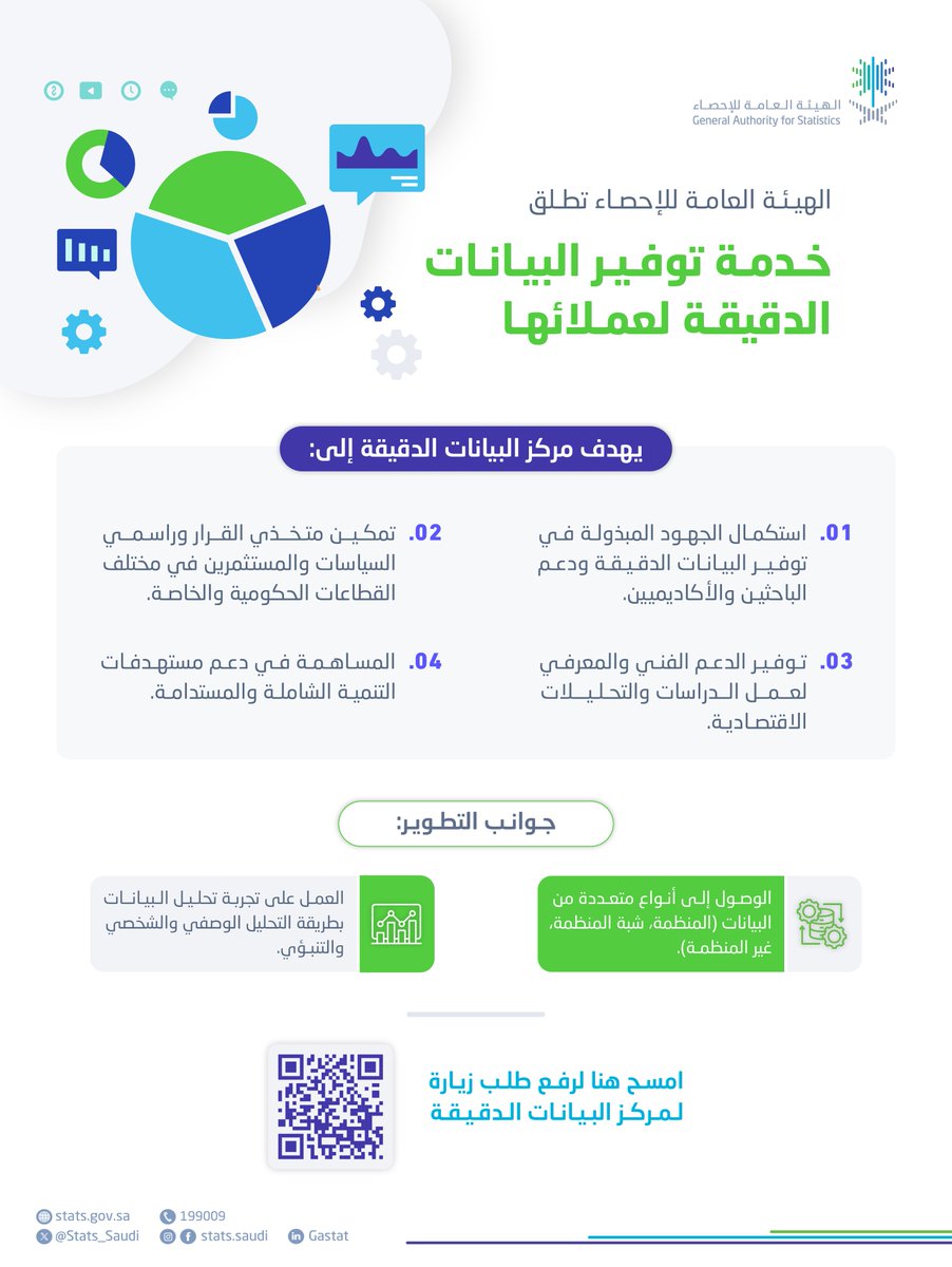 Stats_Saudi's tweet photo. #الهيئة_العامة_للإحصاء تطلق خدمة توفير البيانات والمعلومات الإحصائية الدقيقة لعملائها.
https://t.co/s7zlhvBpZb https://t.co/OsIVLq2bn6