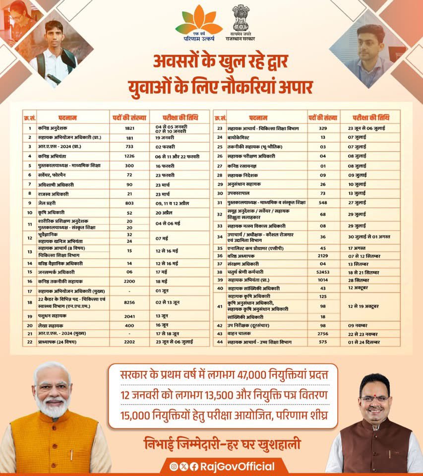 मुख्यमंत्री श्री भजनलाल शर्मा के नेतृत्व में राज्य सरकार युवाओं के लिए, नौकरियों के अपार अवसर उपलब्ध करवा रही है। इसी क्रम में वर्ष 2025 में, लगभग 81 हजार सरकारी नौकरियों हेतु, परीक्षाओं का कैलेंडर जारी किया गया है।
#हर_घर_खुशहाली
#राजस्थान_सरकार
#GovernmentOfRajasthan