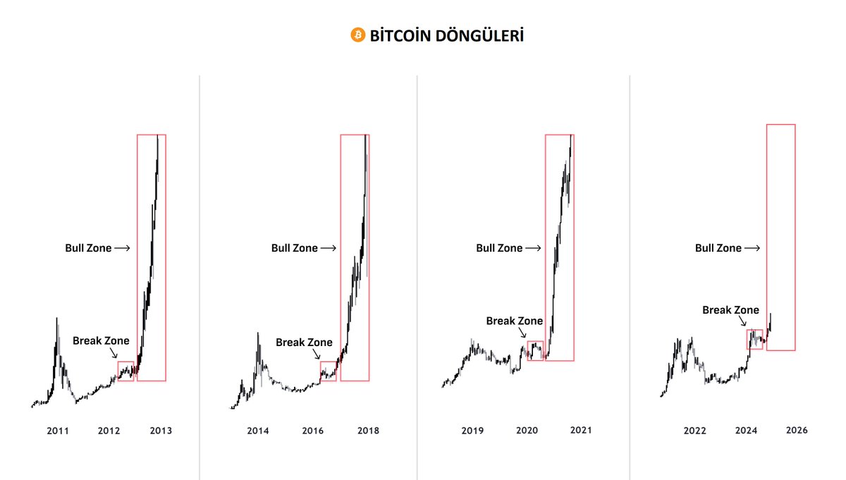 Kriptoda sıfırdan 1 milyon doların üzerinde kazandım.

7 yıl, 3 döngü - hepsini yaşadım.

Çoğu kişi farkında değil, ama bu döngü farklı.

Bu döngüde ilk milyonunu nasıl kazanacaksın?

Bu 🧵 kazananlarla kaybedenleri ayıracak 👇