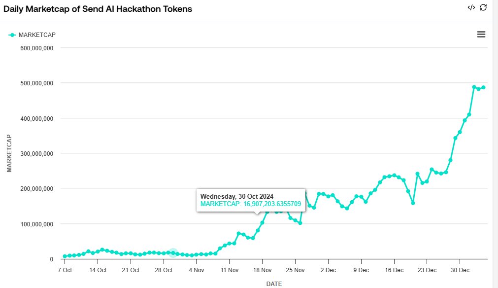 My AI Hackathon Vision.
- The time frame is compressed.
- High volatility of tokens.
- Projects do not lie at the bottom for a long time. New ATNs every day
- Upside is up, any project that comes out is 2+M.
- Next week will be hot.
- ICO Sizn on Hackathon participants in short