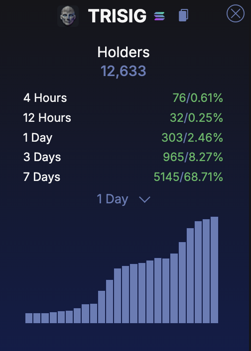 $trisig 

growth metrics:

> follower count grown from 0 -> 46k in 30 days
> holders on parabolic rise, 5000 added in the last 7 days
> ranking in top 10 continuously for overall ai mindshare

fundamental growth:

> team continues to scale, just the last week @MrPupik hired two