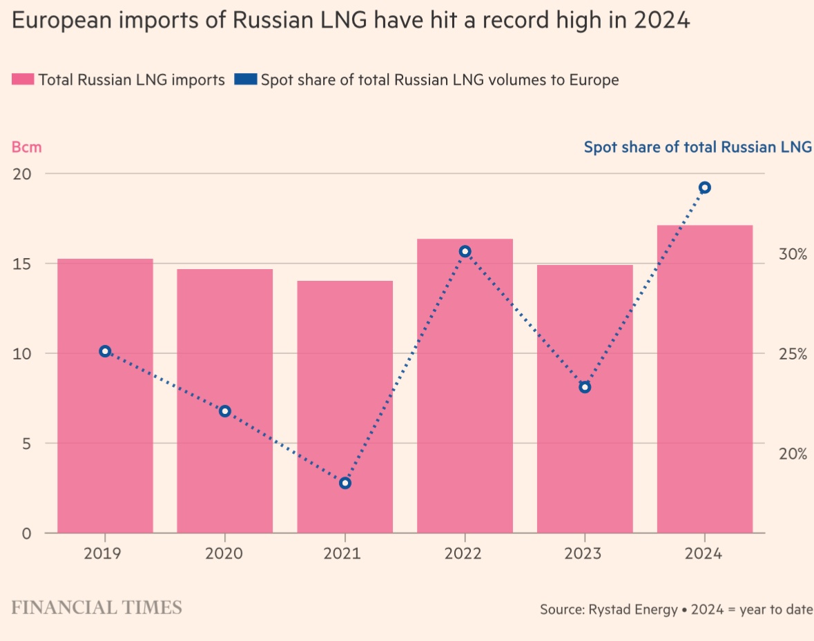 Let’s not kid ourselves: 

Europe still buys a lot of Russian gas. 

Russian LNG accounted for 20 per cent of the EU’s overall imports in 2024. 

The only way to sustainably drive out Russian gas is to accelerate renewable energy buildout, electrification and energy efficiency.