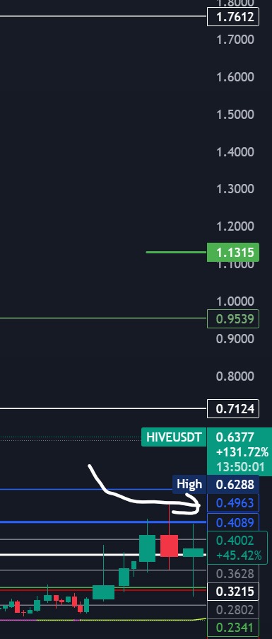 xDataAnalyst's tweet photo. #HIVE $0.4963 support now 🧙
$0.7124/$0.9539/$1.1315 imp resistance before $1.76
#HIVEUSDT
#hivementality
#hiveswap
#hiver
#hivemind
#hivera
#hivebent34sweepslater #BTC #BTCUSDT #btcusd https://t.co/jHytME7LRo