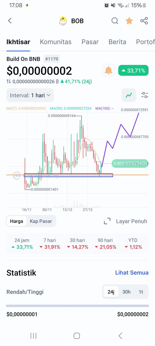 fajar_hermansah's tweet photo. @cz_binance Thanks god i always DCA on $BOB @BuildOnBNBBOB
Yesterday -30% and today +40%, #BOB is #BinanceAlpha ✨️
#BuildOnBNB #Crypto #BNB #BSC #Binance #BinanceSmartChain #binancewallet #BinanceWeb3Wallet #BSCGemsAlert #bscgemalert #bscmemecoins #BNBChain https://t.co/cBOkw2YRVM