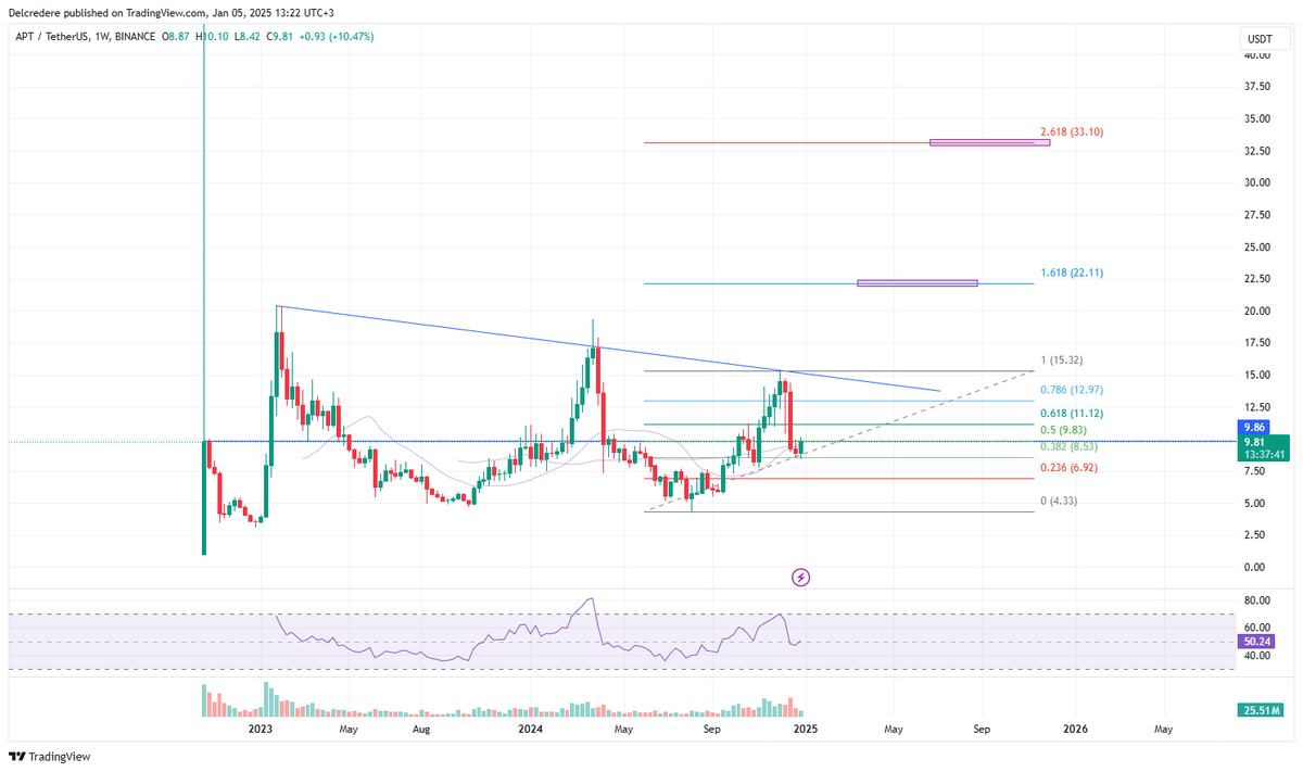 okb1t's tweet photo. $apt global view.
Since listing, this token is in the accumulation phase. For a new ATH, it must break this formation. When it will happen, we can probably see 2 possible all-time highs according to Fib lines: $22 and $33. Perfect entry is at $8.50.
#crypto #trading #aptos https://t.co/wNVUHq3rvG