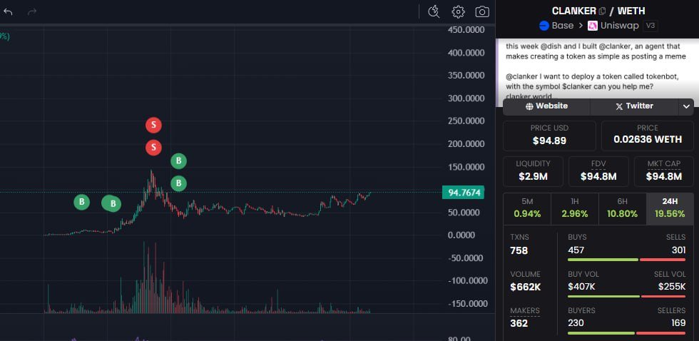 Zanbtc_'s tweet photo. Dù không nhắc nhiều nhưng Trâu vẫn đánh DEX và ăn đều, sắp tới chuẩn bị ăn #ClankerAI
Clanker = AI Agents + Memecoin
Trâu vừa bán sạch AI Agents đợt rồi chỉ giữ lại mỗi nó là có lý do cả.
2 trend hot nhất của chu kì hợp lại với nhau, còn là dự án lead narrative thì chỉ việc hold anh em ạ.
Memecoin sắp quay lại anh em có thể DYOR em này và meme được tạo bởi nó.
Lưu ý là #Clanker Trâu có entry cực đẹp, vào hàng lưu ý quản lý rủi ro hoặc đợi dự án ăn theo nhé!
2 dự án lowcap Trâu chia sẻ trước đó là #4GS và #trackedbio giảm thêm thì có thể DCA 1 lần nữa rồi ném đó đợi tăng.
Chúc anh em đánh DEX may mắn!