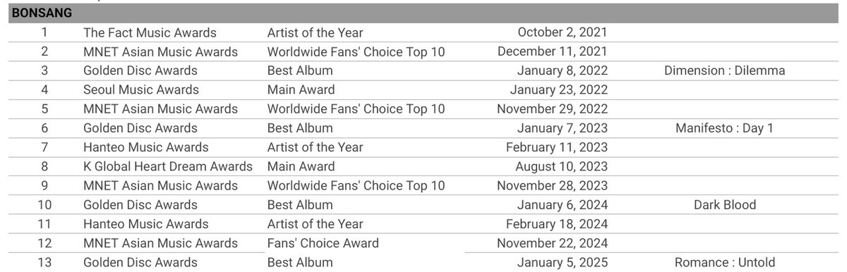 yangwonnhi's tweet photo. #ENHYPEN now has 13 BONSANGs

🏆 TFMA [AOTY]
🏆 MAMA WWFC
🏆 GDA [Best Album]
🏆 Seoul Music Awards
🏆 MAMA WWFC
🏆 GDA [Best Album]
🏆 HMA [AOTY]
🏆 K-Global HDA [Main Award]
🏆 MAMA WWFC
🏆 GDA [Best Album]
🏆 HMA [AOTY]
🏆 MAMA Fans' Choice
🏆 GDA [Best Album]🆕 https://t.co/uwSb0jryTS