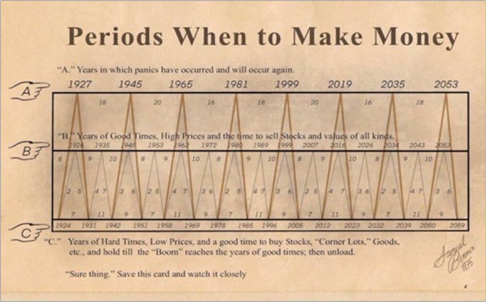 stridentcitizen's tweet image. The Benner cycle chart which is 150 years old has successfully predicted all major crises since the mid-1920s including
- Great Depression
- WW2
- Dot Com bubble
- Covid crash
2023 was the best time to buy in recent times and 2026 would be the best time to sell.