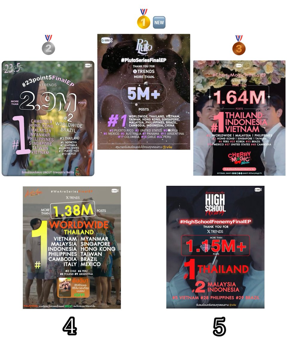 BrAwoO75's tweet photo. ✨TOP 5 ยอดเทรนด์ Final EP ของซีรีส์ GMM 2024
🥇#PlutoSeriesFinalEP 5 M + 🆕❕
🥈#23point5FinalEP 2.9 M +
🥉#CherryMagicTHFinalEP 1.64 M +
4. #WeAreSeriesFinalEP 1.38 M +
5. #HighSchoolFrenemyFinalEP 1.15 M + https://t.co/XZmSlkjxT6