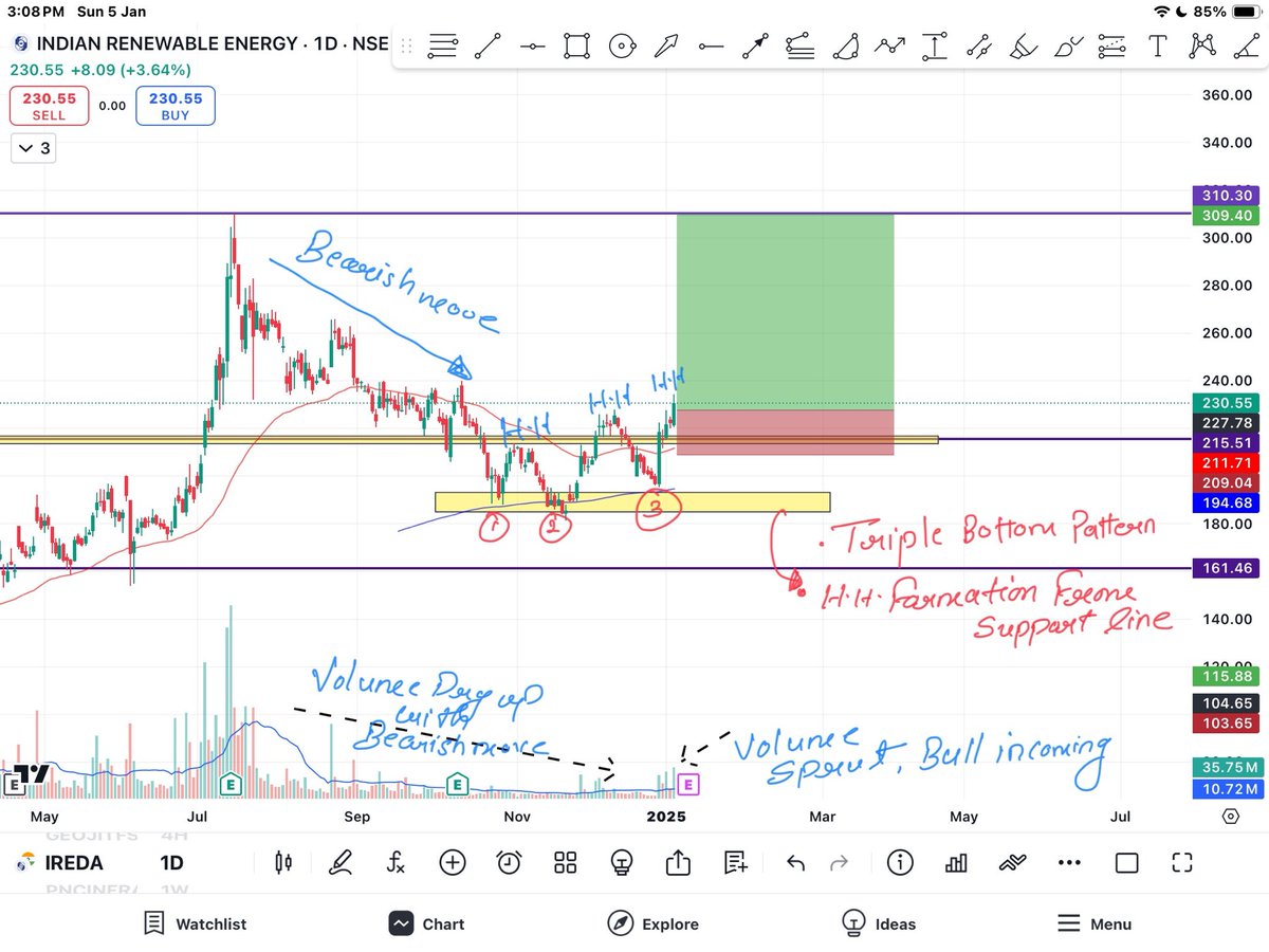 itsvyanktesh's tweet photo. https://t.co/CDl2QsnHhf #ireda forming 3 bottom pattern after a long bearish move , #swingtrade #breakoutstock #nifty #renewablestock https://t.co/VZNAj6SYul