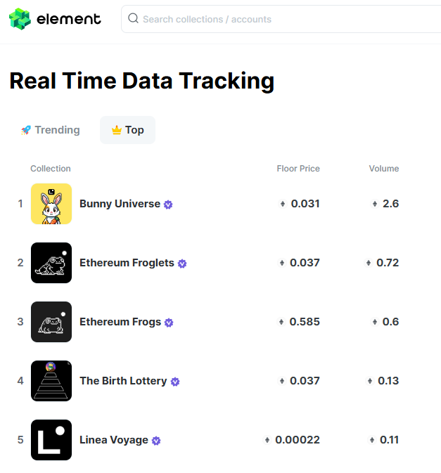 LineaDegenLover's tweet photo. $Linea NFTs the Top of @Element_Market
$Bunny's getting more and more volume. @BunnyOnLinea
$Efrog & #Efroglet steady as always. @efrogs_on_linea
$Toad, @toad_linea : The birth Lottery, buy at least 1.
#Lineavoyage; ??
#LineaNfts https://t.co/ISPm7QufWi
