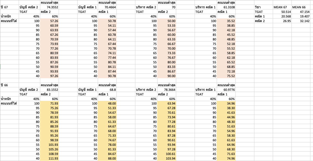 MATHTiME99's tweet image. [ตัวอย่างวิธีตั้งเป้าคะแนน คณิต 1/คณิต 2 สำหรับน้อง ๆ ที่จะเข้าบัญชี-บริหารจุฬาฯ]

สวัสดีฮะ 😍 คะแนน TGAT ใกล้ออกแล้ว วันนี้แอดเลยลองกด excel คำนวณคะแนนแบบคร่าว ๆ โดยอิงจากคะแนนต่ำสุดของ TCAS สองปีย้อนหลัง (67, 66) ของคณะบัญชี สาขาบัญชีและบริหารของจุฬาฯ…
