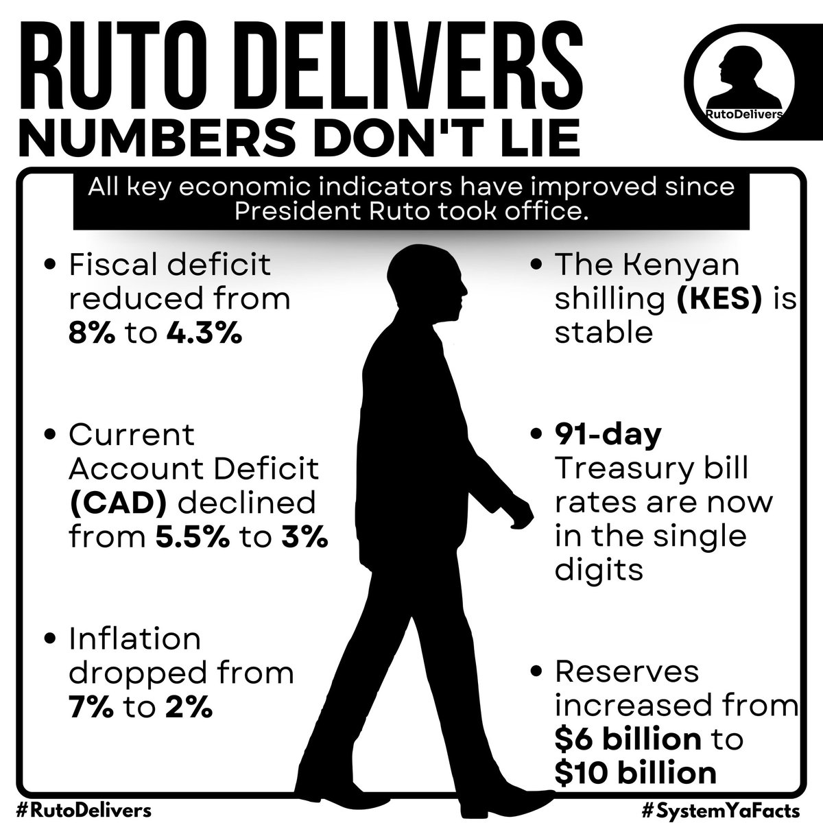 CruzzCtrl1's tweet photo. Cutting Kenya’s fiscal deficit from 8% to 4.3% isn’t just a statistic—it’s proof of responsible leadership making tough decisions today to secure a better financial future for generations to come.  
#NumbersDontLie 
Ruto Delivers https://t.co/8Fv7ah9m46