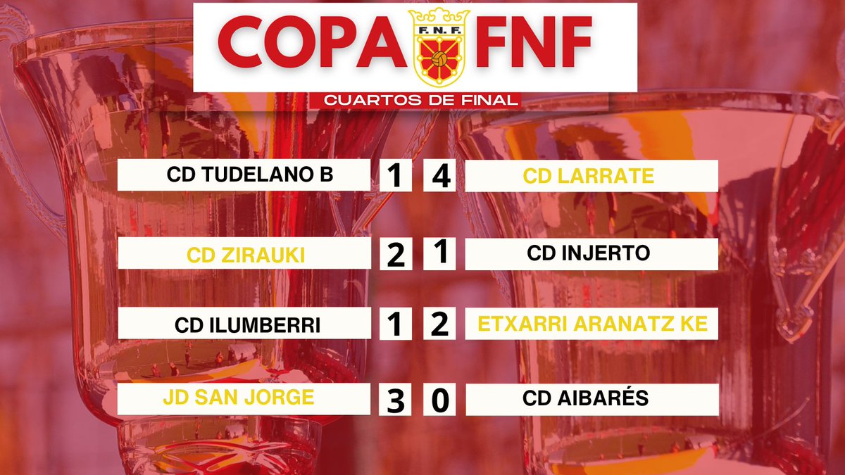 fedfutnavarra's tweet photo. 🏆 Este sábado se disputaron los cuartos de final de la #CopaFNF...¡YA TENEMOS SEMIFINALISTAS!

⚽️ @CD_LARRATE 
⚽️ @CDZirauki 
⚽️ @etxarrike 
⚽️ JD San Jorge

🔜 Próximamente, sorteo para los emparejamientos

🗓️ Las semifinales, a partido único, se disputarán el 1 de marzo. https://t.co/Mwdf0iZ80D