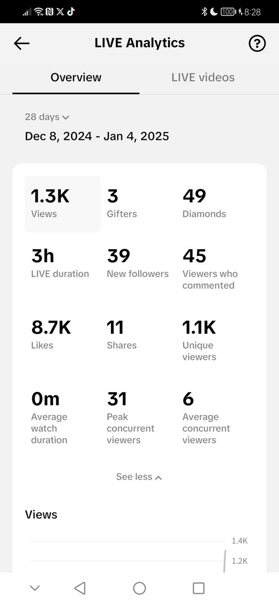 Okay why have I been sleeping on TikTok live?
Literally first ever test stream, meant to stream for an hour. Ended up live for 3 hours! The amount of love from everyone was amazing! 😍
<a href="/StallionStreams/">Stallion</a> can't thank you enough for the opportunity can't wait to get this going.