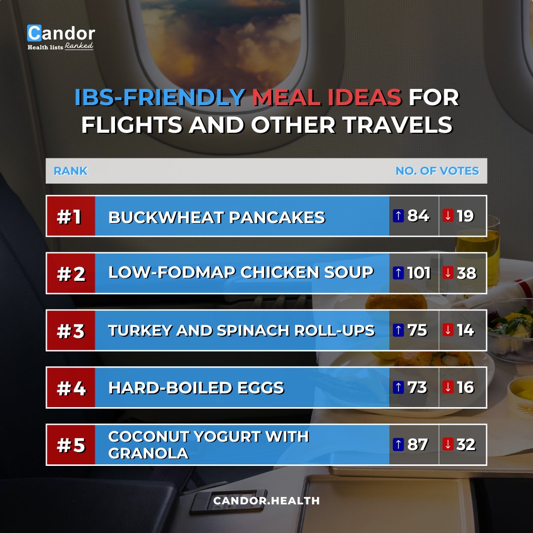 getcandorapp's tweet photo. Traveling with IBS? 

Want to know if your craving is on the list? Check here: https://t.co/PPMldaC9EG 

#ibs #travelmeals #guthealth #healthyeating #travelhacks #candorhealth #rankedlists #candorlist #candorapp #candorranks https://t.co/CezGFwnkIo