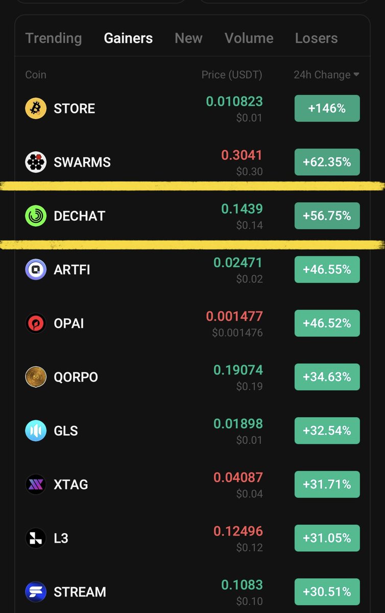 CryptoNinja4444's tweet photo. $DECHAT is Just Getting Started With 40% Profits Also Ruling #Kucoin 

Hope You All are Making Profits 

Patience Will Lead You Ultimate Life Changing Gains

If You Want New Coin Show Support With Likes ❤️ &amp; Retweet 🔁 https://t.co/hdCbIeamjy