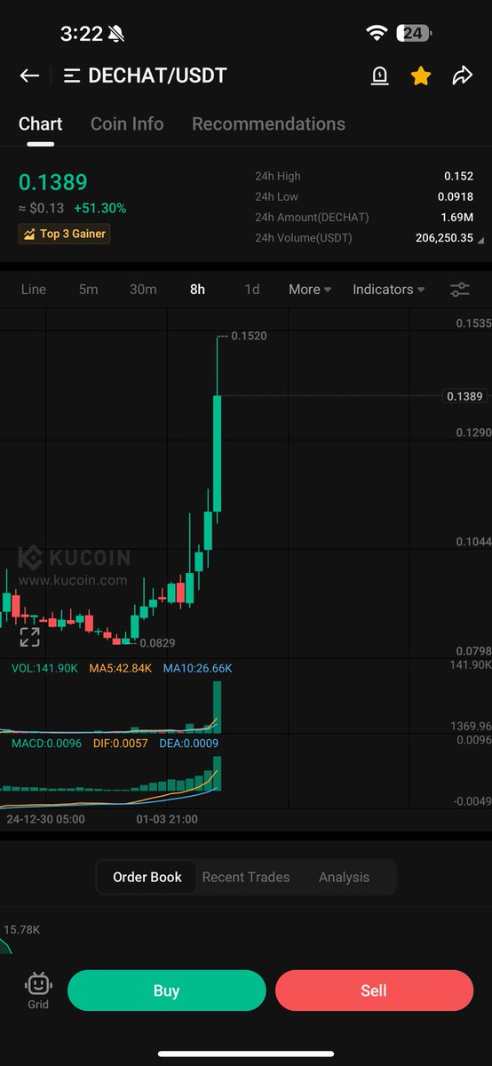 CryptoNinja4444's tweet photo. $DECHAT is Just Getting Started With 40% Profits Also Ruling #Kucoin 

Hope You All are Making Profits 

Patience Will Lead You Ultimate Life Changing Gains

If You Want New Coin Show Support With Likes ❤️ &amp; Retweet 🔁 https://t.co/hdCbIeamjy