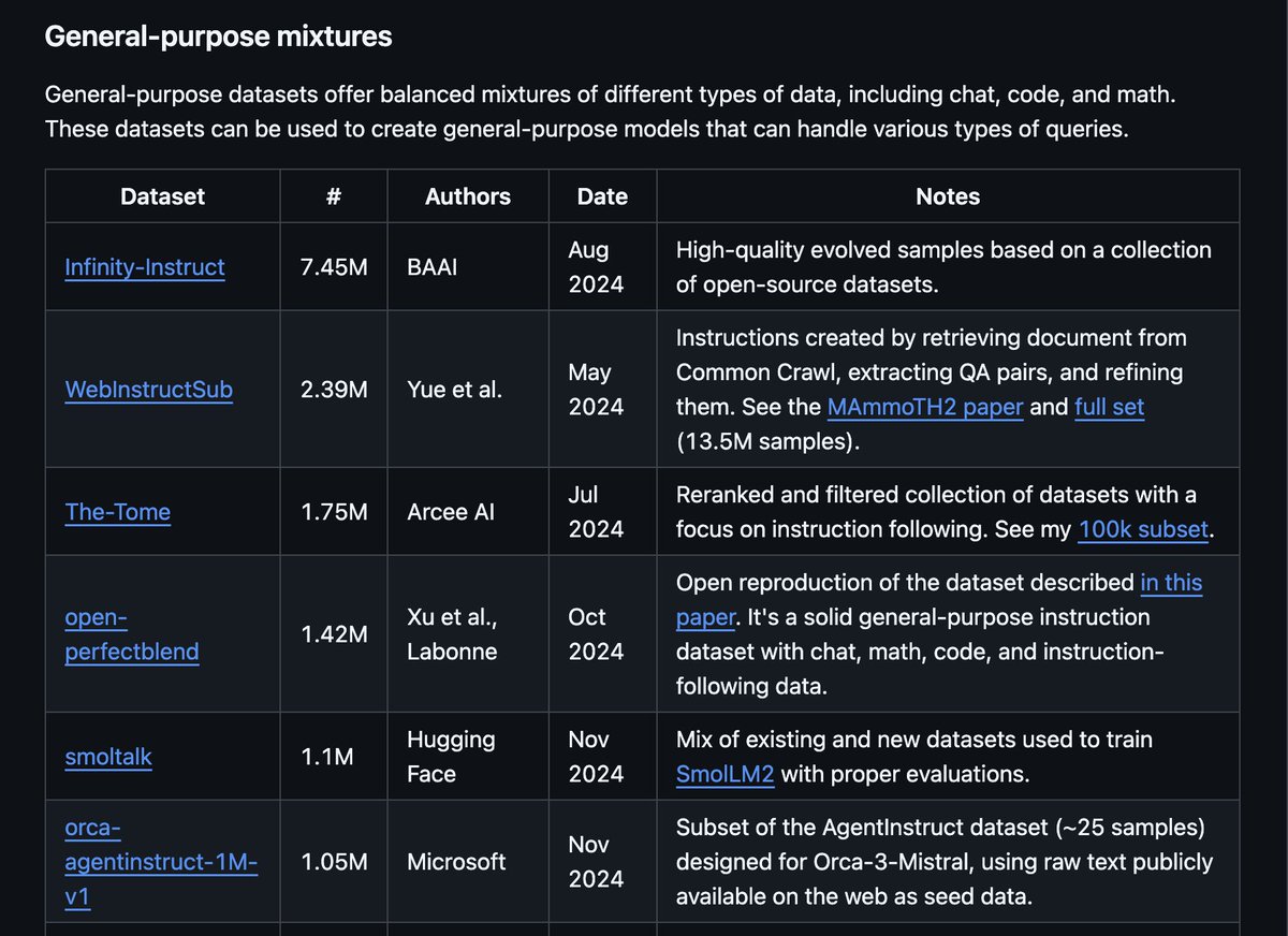 maximelabonne's tweet photo. 💾 LLM Datasets v2.0

Massive update to the repo that inspired Phi-4 (;)) with new datasets, categories, and tools. I also reworked the text to make explanations clearer and more up-to-date.

Check it out for your next run: https://t.co/hmV8CnflCN
