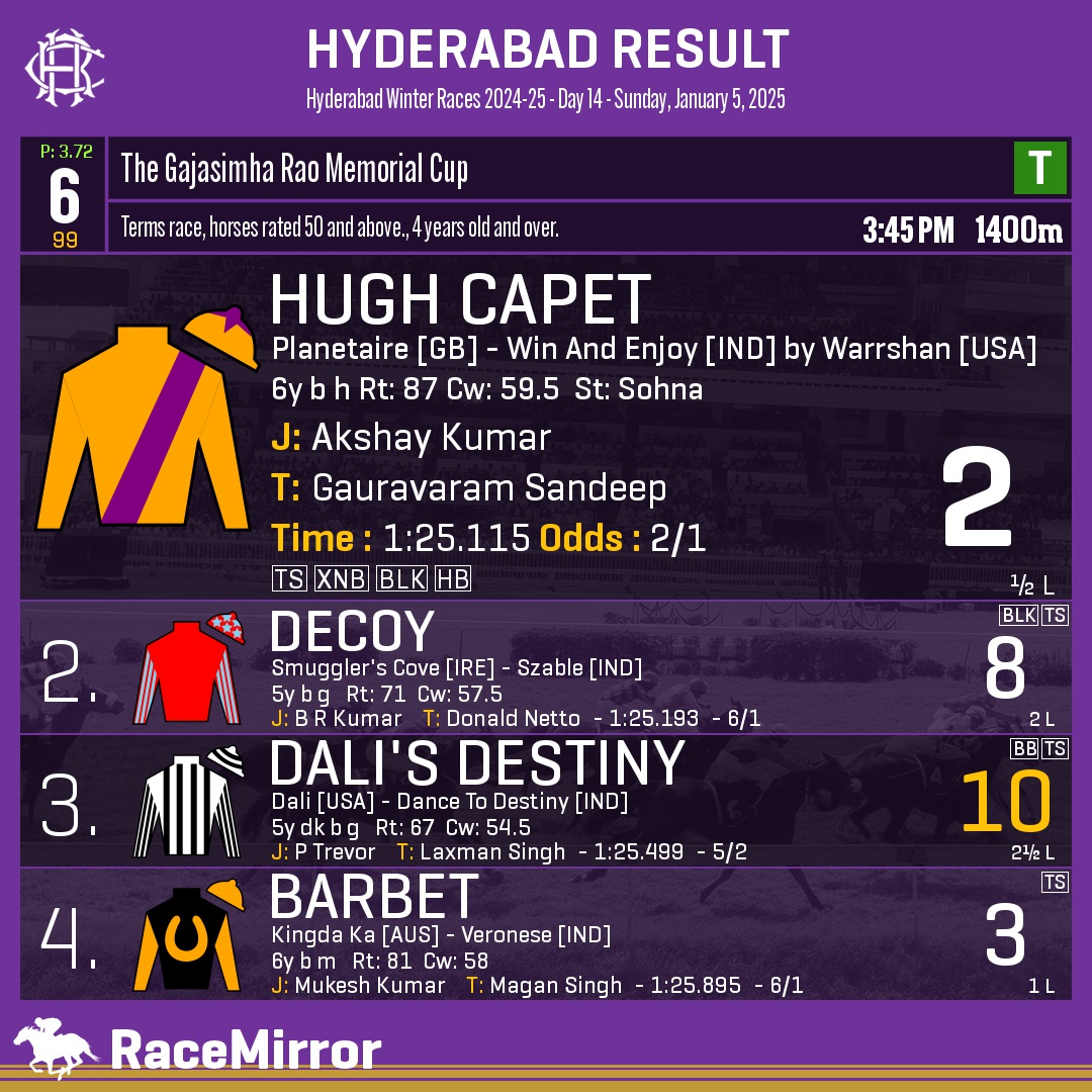 RaceMirror's tweet image. Hyderabad: Race 6
.
1️⃣ HUGH CAPET

J: Akshay Kumar
T: Gauravaram Sandeep
.
2️⃣ Decoy
3️⃣ Dali's Destiny *
4️⃣ Barbet
.
.
#HughCapet #AkshayKumar #GauravaramSandeep #Hyderabad #HorseRacing #HyderabadRaces #Hrc #IndianRacing #RaceMirror