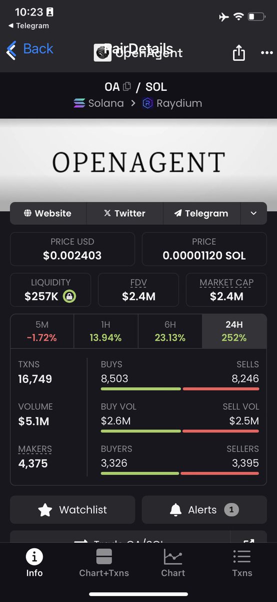 LLBcrypt0's tweet photo. @cryptolyxe @affaan Don’t fade $OA at 2m

Dev team behind it are very skilled 

Marketplace for Ai agents coming soon

$OA @OpenAgentOA

@frankdegods @Rep100x @metaversejoji @gudmansachs 

Bout to fly

Accumulate like the snai whales are https://t.co/mAH0LISQv4