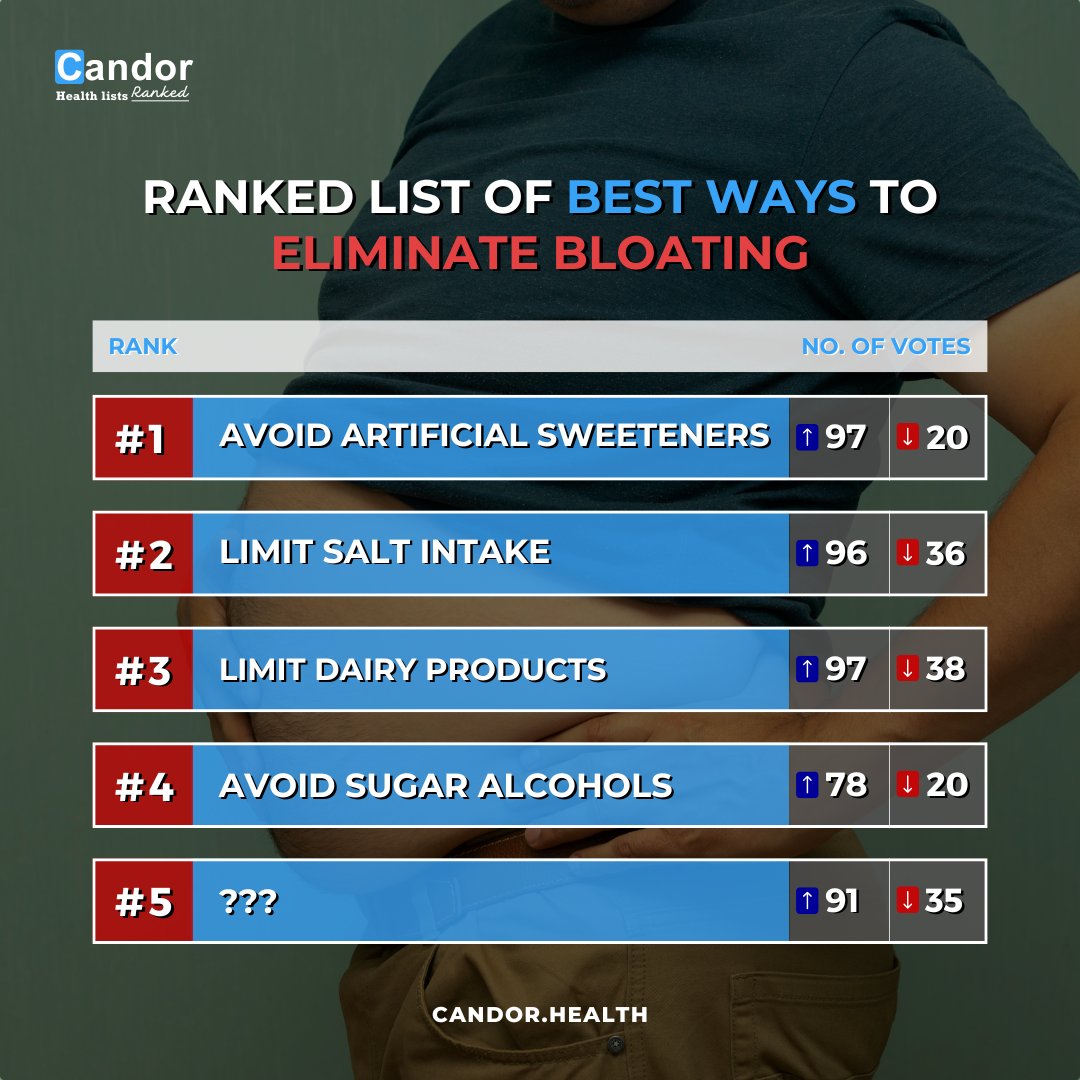 getcandorapp's tweet photo. Say goodbye to bloating with these top-rated remedies, voted by real people! 

Tap here to learn more and start feeling better! https://t.co/GHL6B93YVG 

#bloating #guthealth #digestion #healthyliving #wellness #candorhealth #rankedlists #candorlist #candorapp #candorranks https://t.co/gUXSWwCg6N